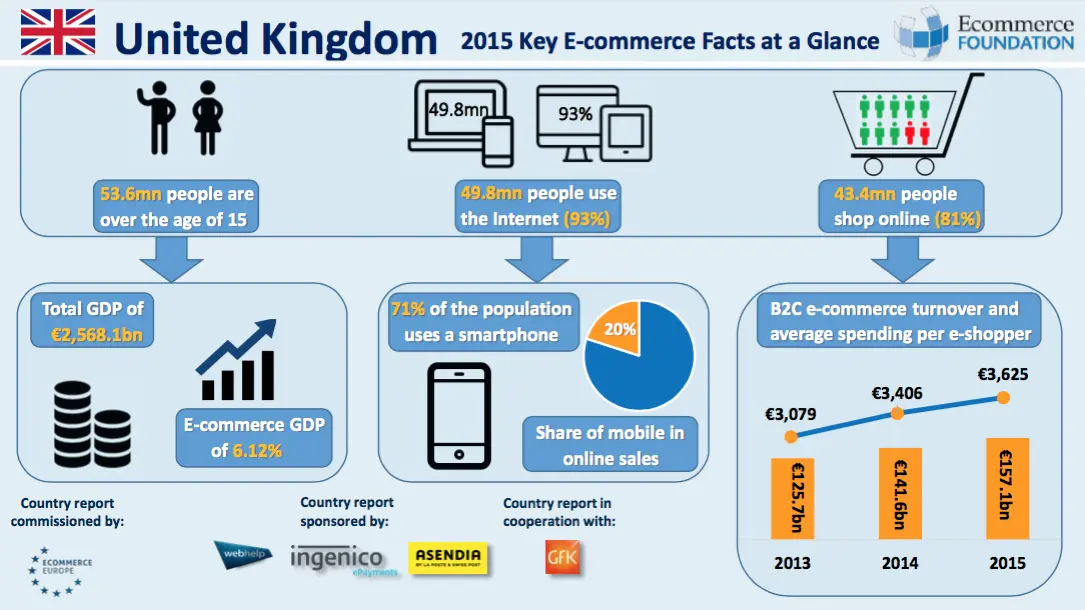 Foundation releases UK B2C Country Report
